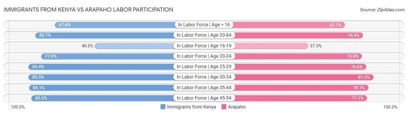 Immigrants from Kenya vs Arapaho Labor Participation