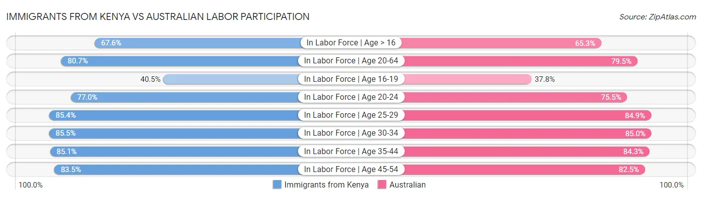 Immigrants from Kenya vs Australian Labor Participation