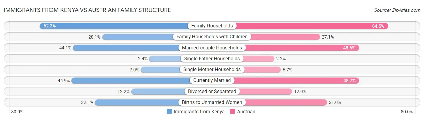 Immigrants from Kenya vs Austrian Family Structure