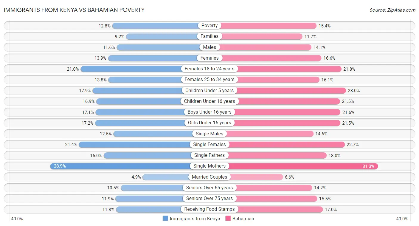 Immigrants from Kenya vs Bahamian Poverty