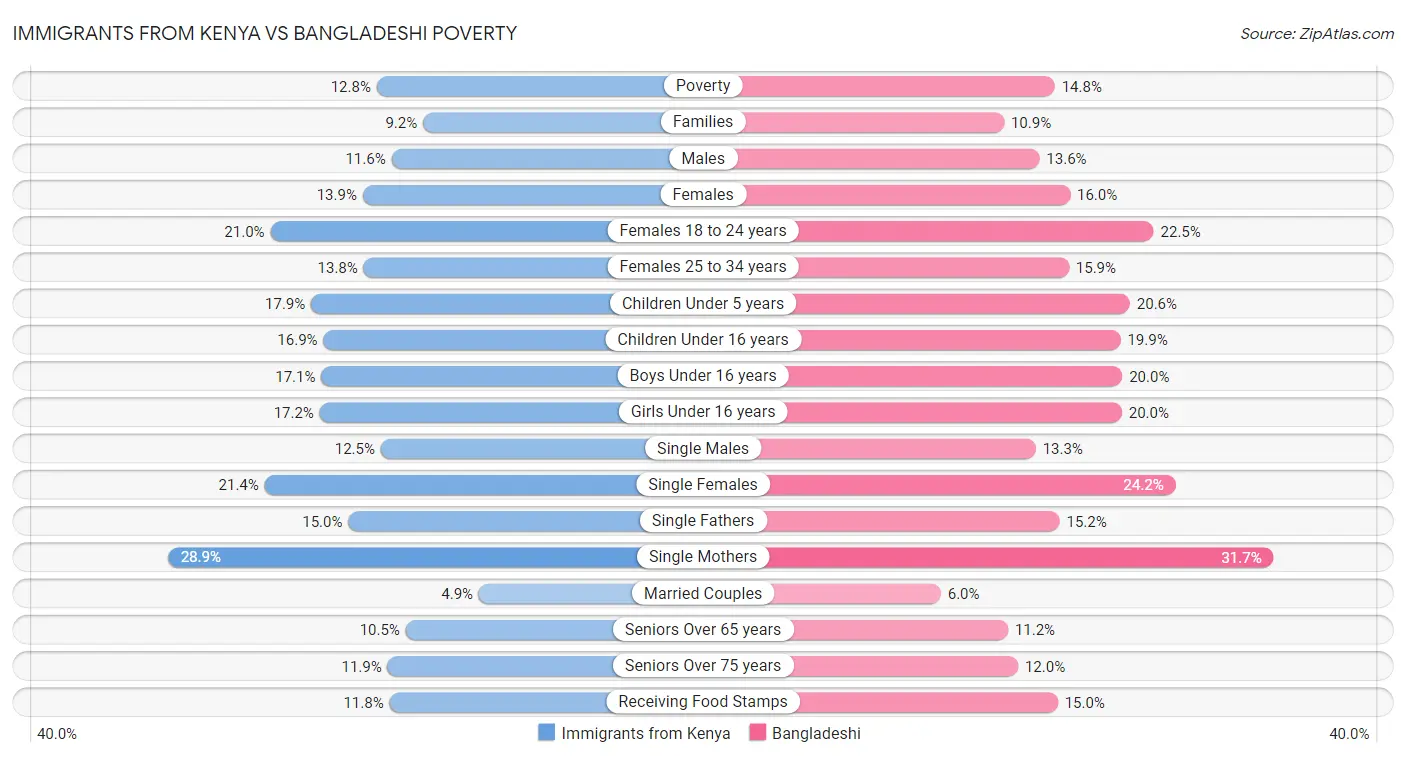 Immigrants from Kenya vs Bangladeshi Poverty
