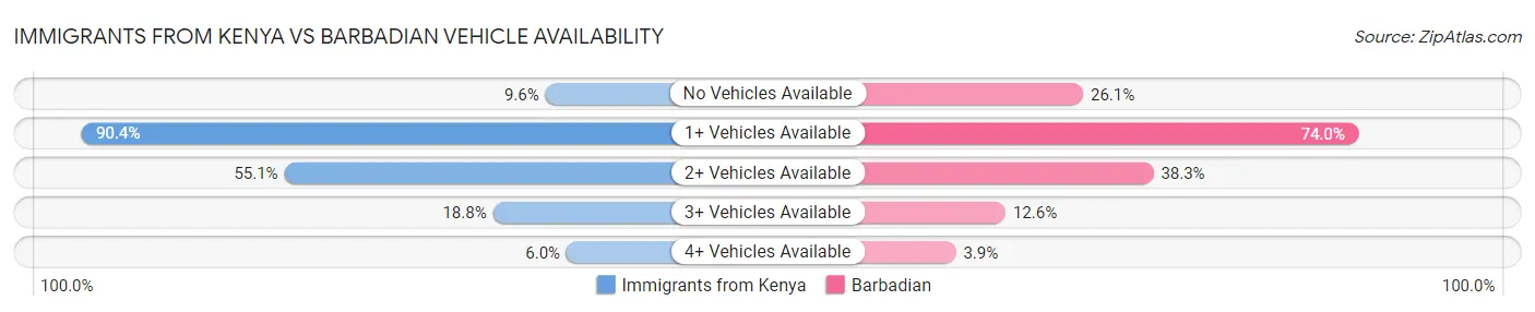 Immigrants from Kenya vs Barbadian Vehicle Availability