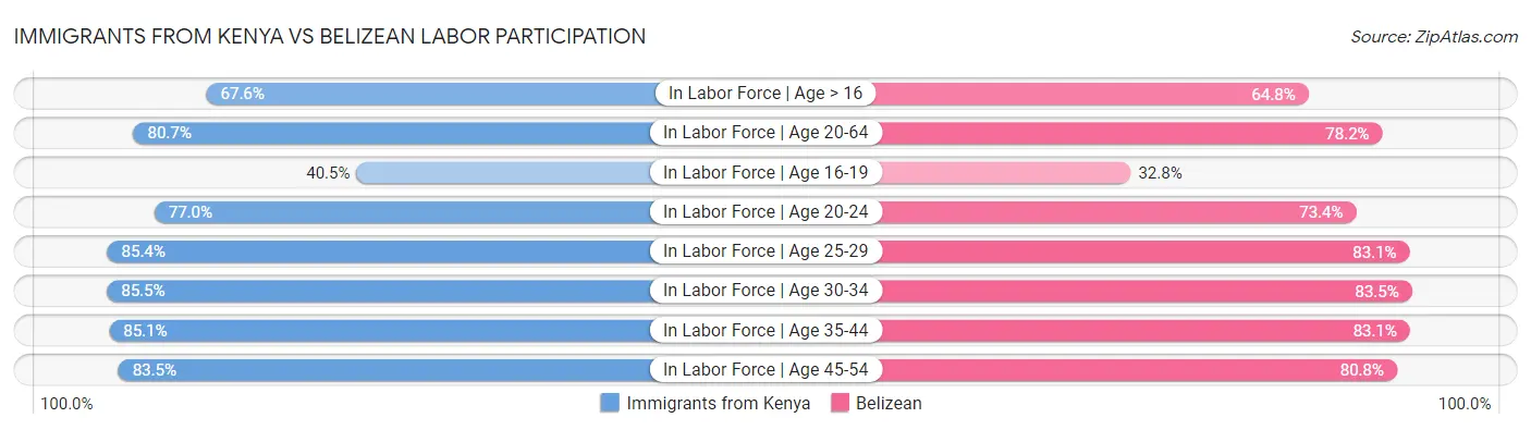 Immigrants from Kenya vs Belizean Labor Participation