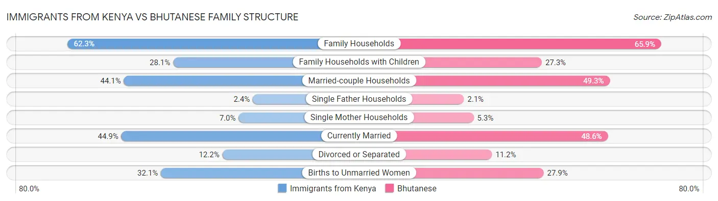 Immigrants from Kenya vs Bhutanese Family Structure