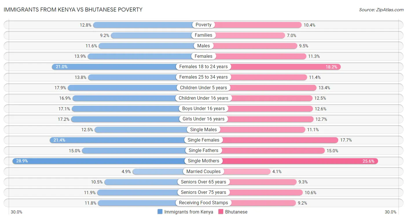 Immigrants from Kenya vs Bhutanese Poverty