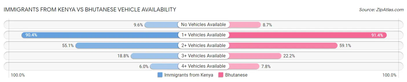 Immigrants from Kenya vs Bhutanese Vehicle Availability
