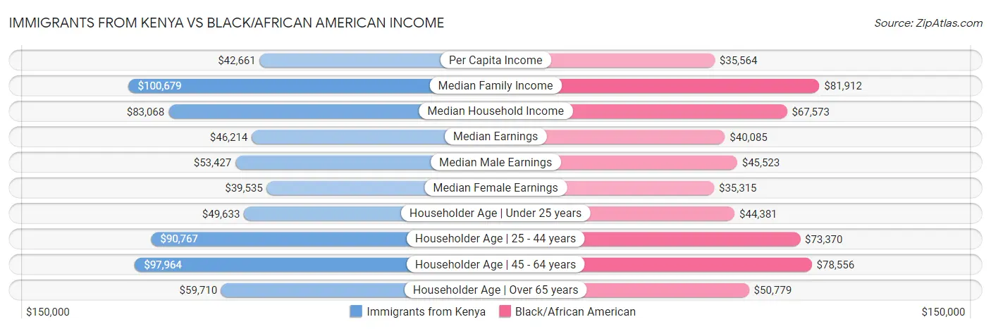 Immigrants from Kenya vs Black/African American Income
