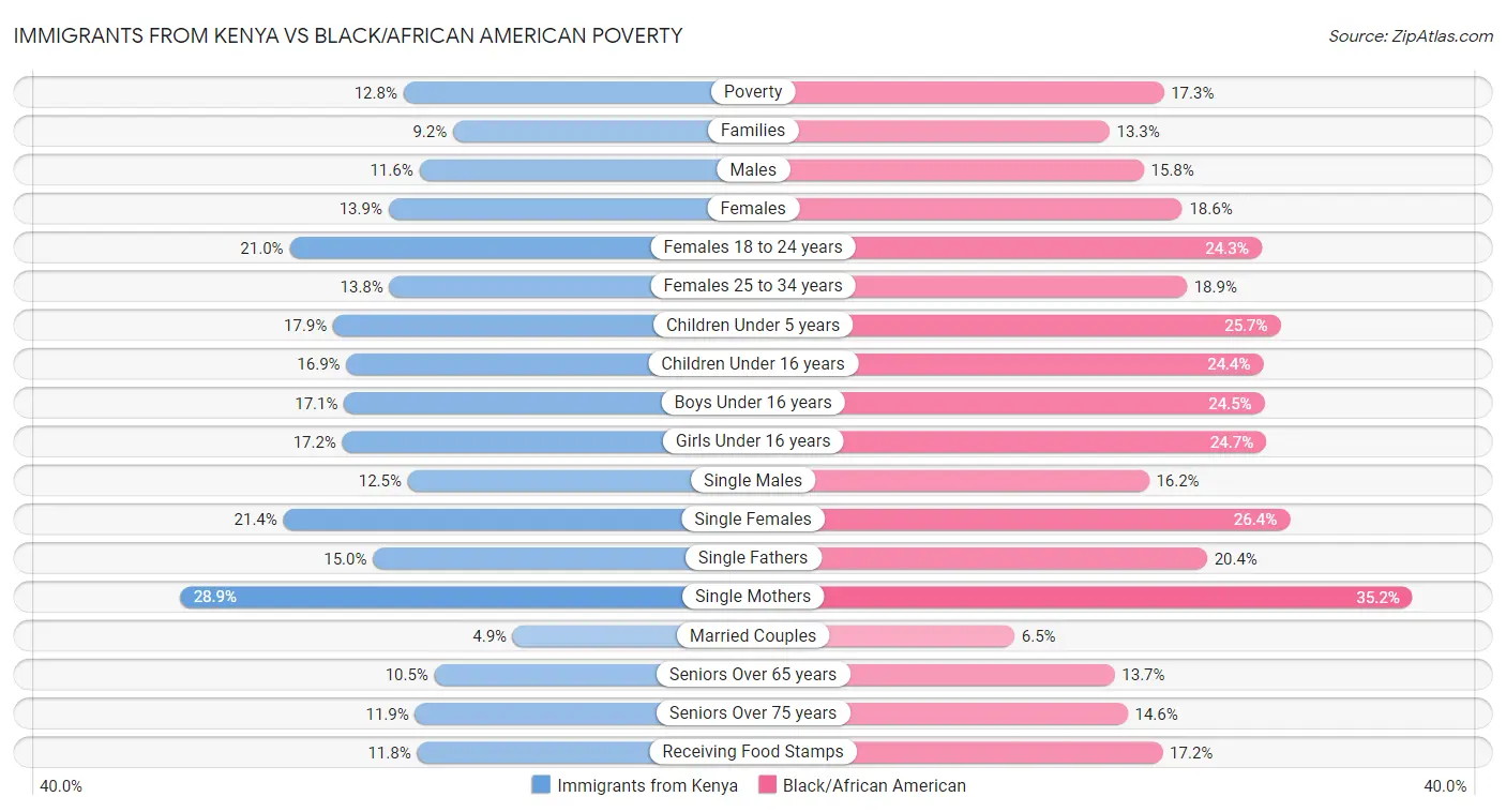 Immigrants from Kenya vs Black/African American Poverty