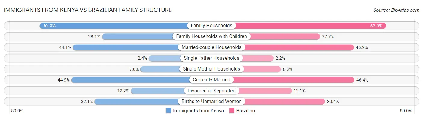 Immigrants from Kenya vs Brazilian Family Structure