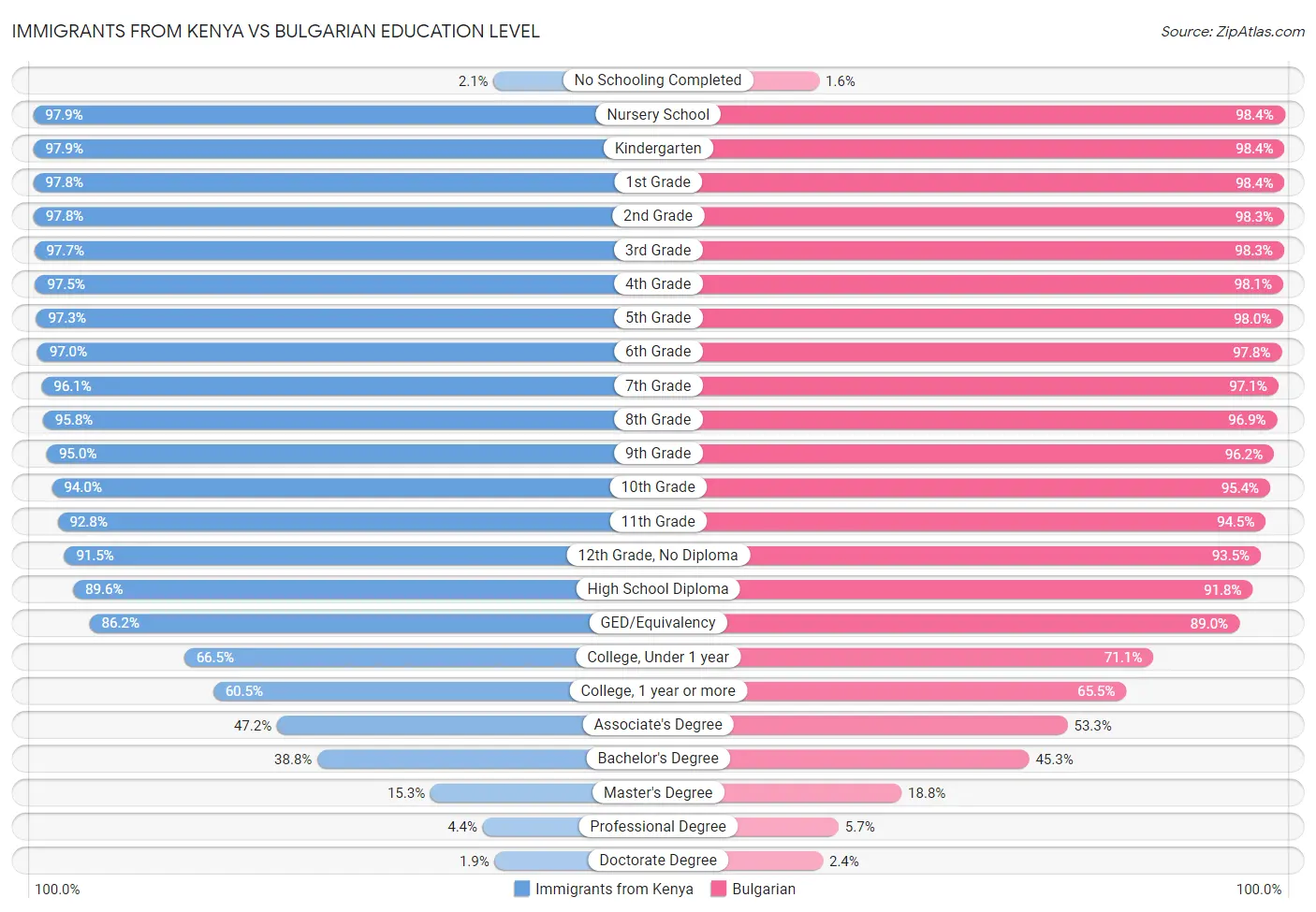 Immigrants from Kenya vs Bulgarian Education Level