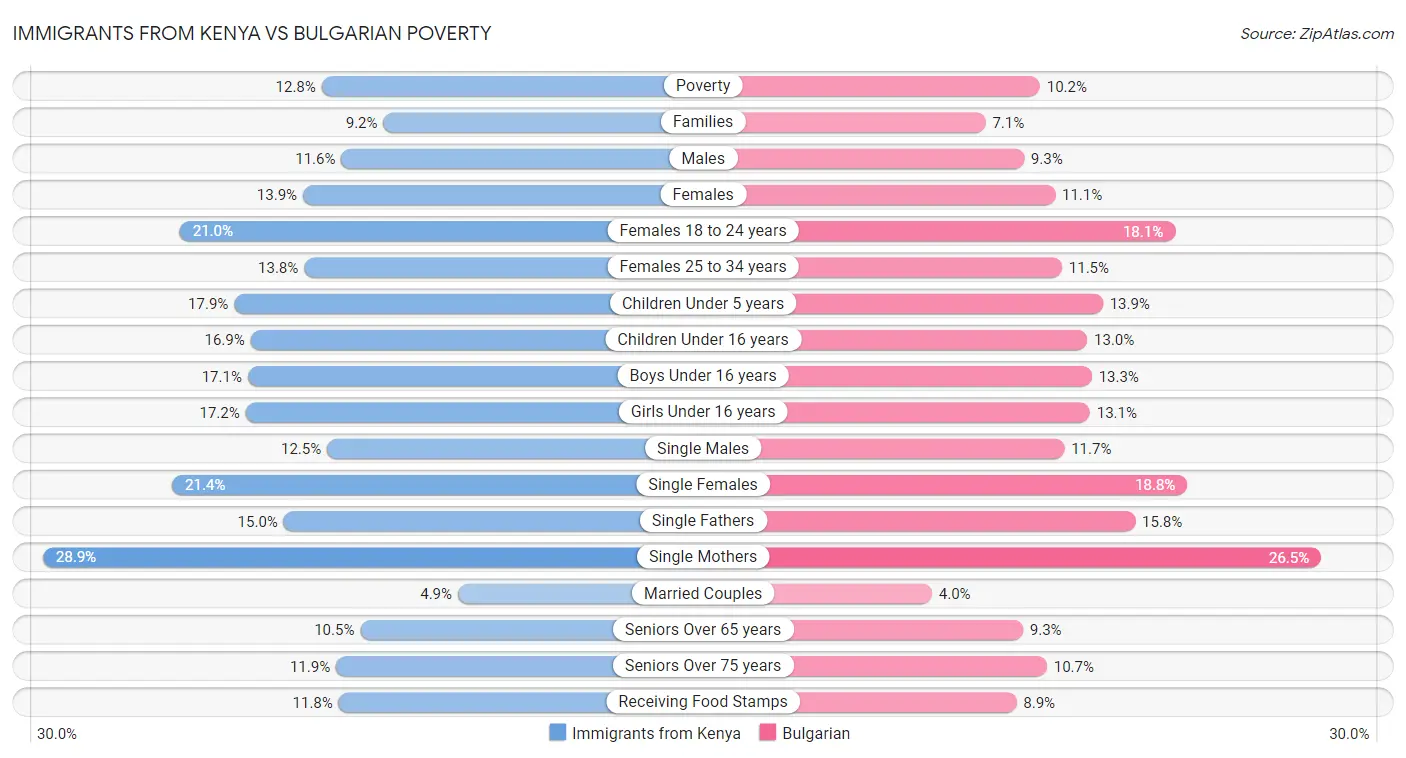 Immigrants from Kenya vs Bulgarian Poverty