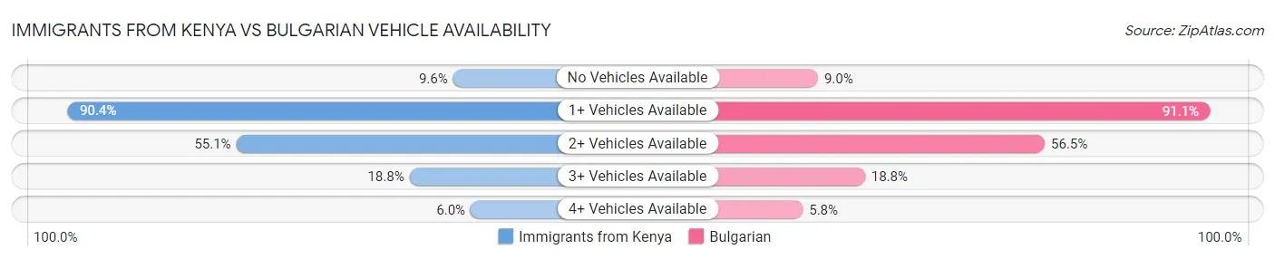Immigrants from Kenya vs Bulgarian Vehicle Availability