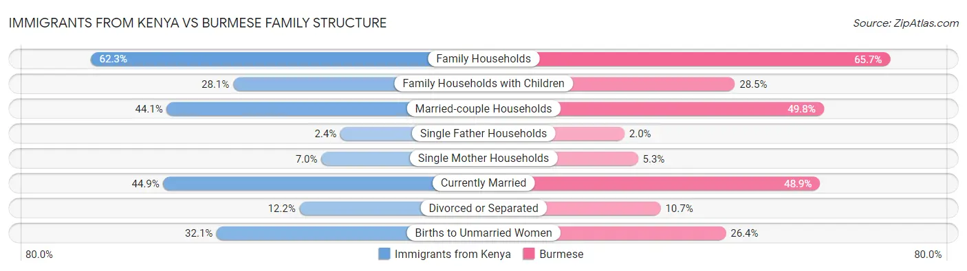 Immigrants from Kenya vs Burmese Family Structure