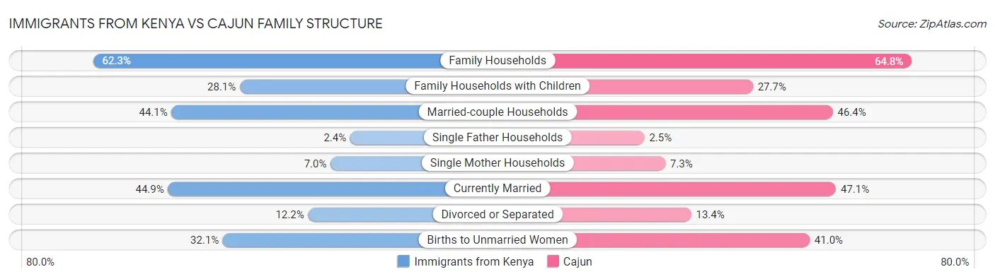 Immigrants from Kenya vs Cajun Family Structure