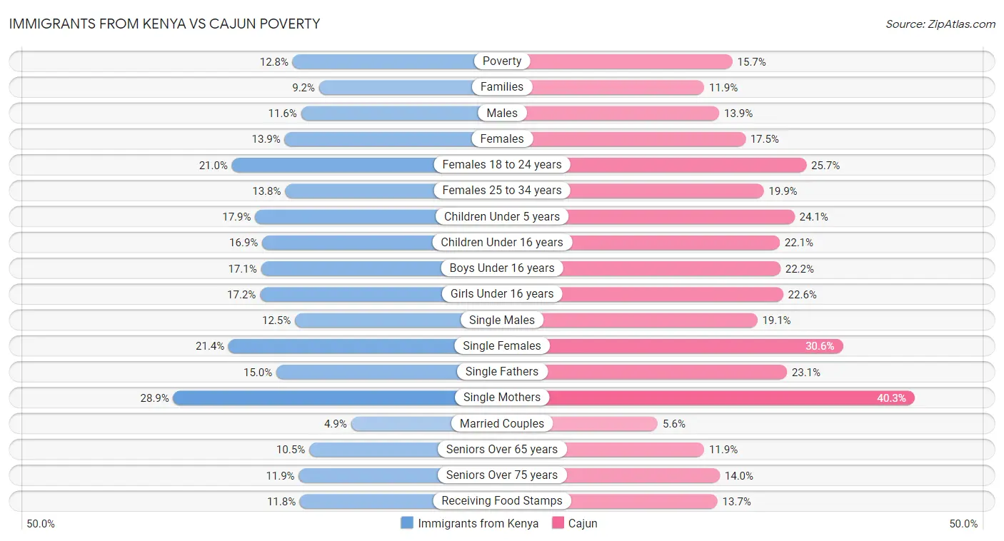 Immigrants from Kenya vs Cajun Poverty
