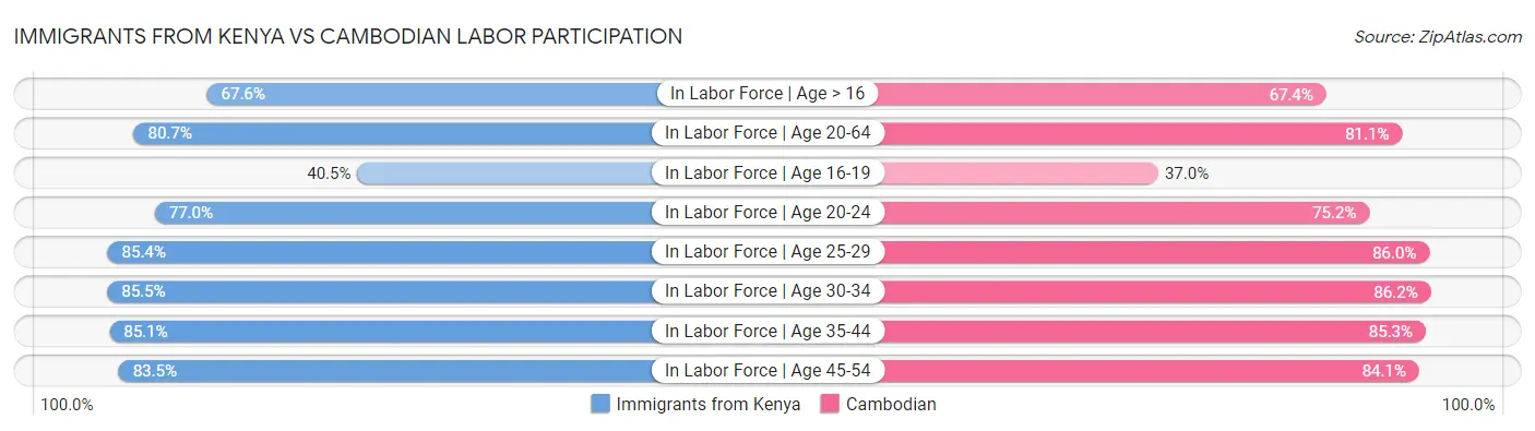 Immigrants from Kenya vs Cambodian Labor Participation