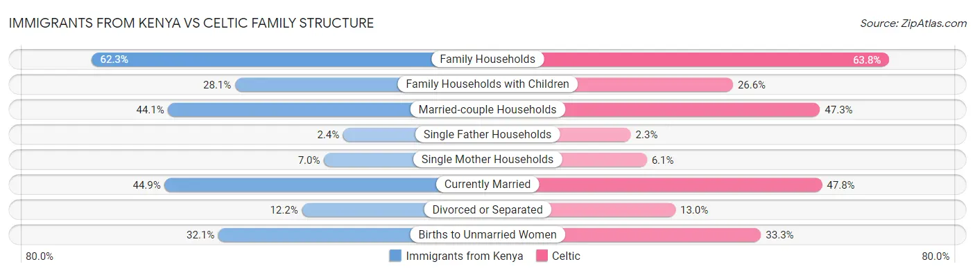 Immigrants from Kenya vs Celtic Family Structure