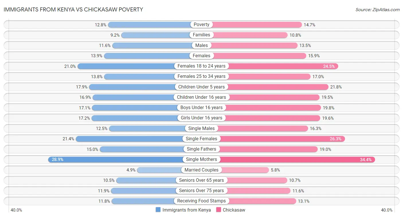 Immigrants from Kenya vs Chickasaw Poverty