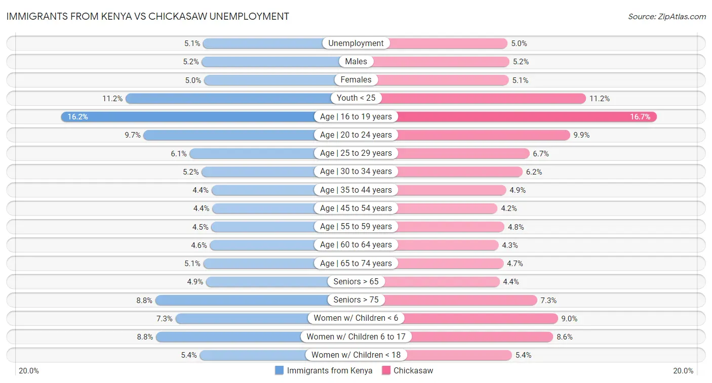 Immigrants from Kenya vs Chickasaw Unemployment
