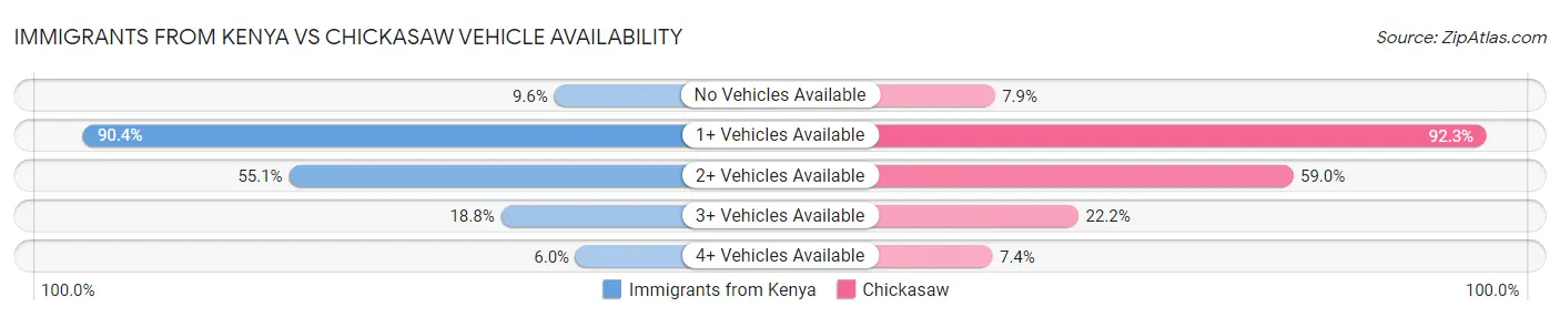 Immigrants from Kenya vs Chickasaw Vehicle Availability