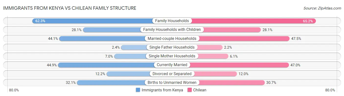 Immigrants from Kenya vs Chilean Family Structure