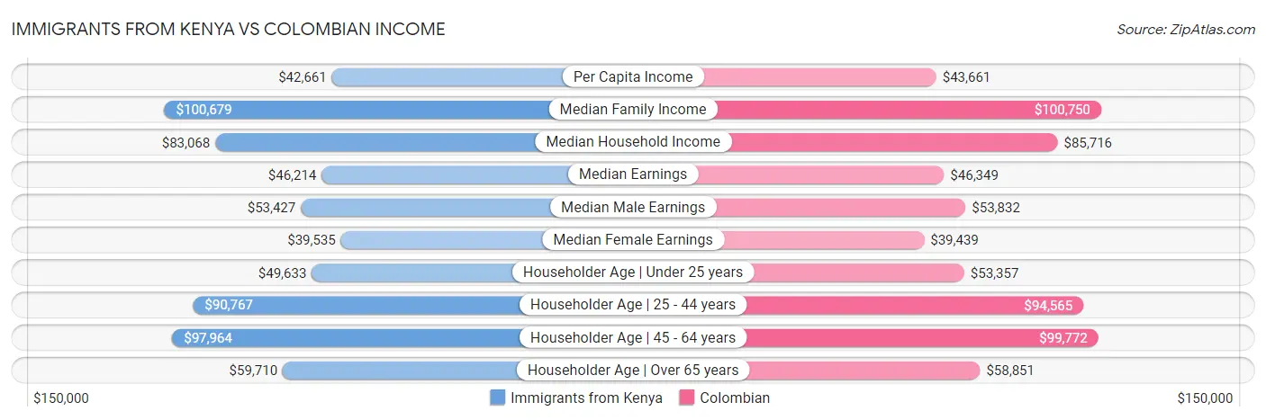 Immigrants from Kenya vs Colombian Income