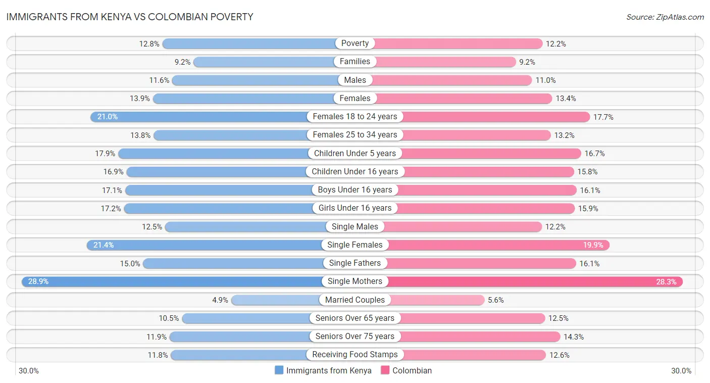 Immigrants from Kenya vs Colombian Poverty