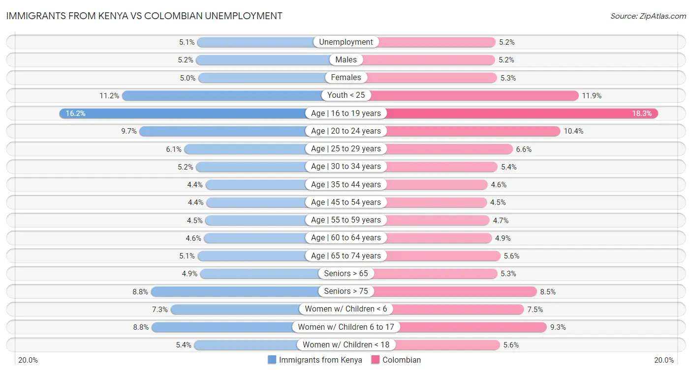 Immigrants from Kenya vs Colombian Unemployment