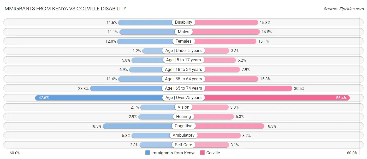 Immigrants from Kenya vs Colville Disability