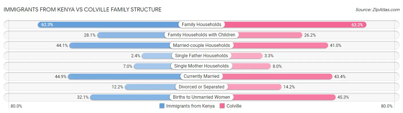 Immigrants from Kenya vs Colville Family Structure