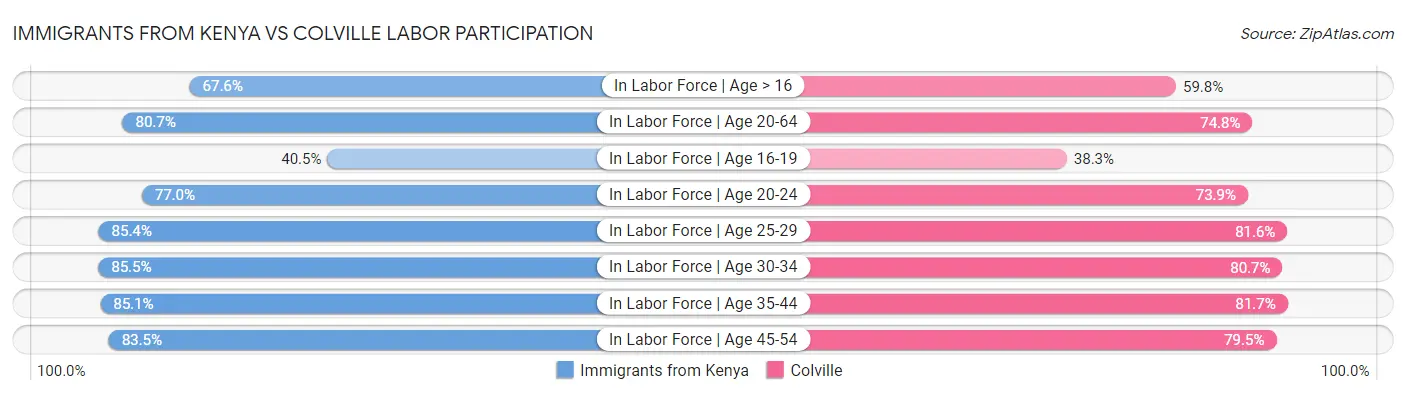Immigrants from Kenya vs Colville Labor Participation