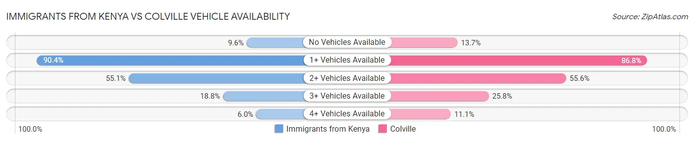 Immigrants from Kenya vs Colville Vehicle Availability