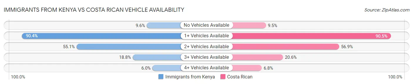 Immigrants from Kenya vs Costa Rican Vehicle Availability