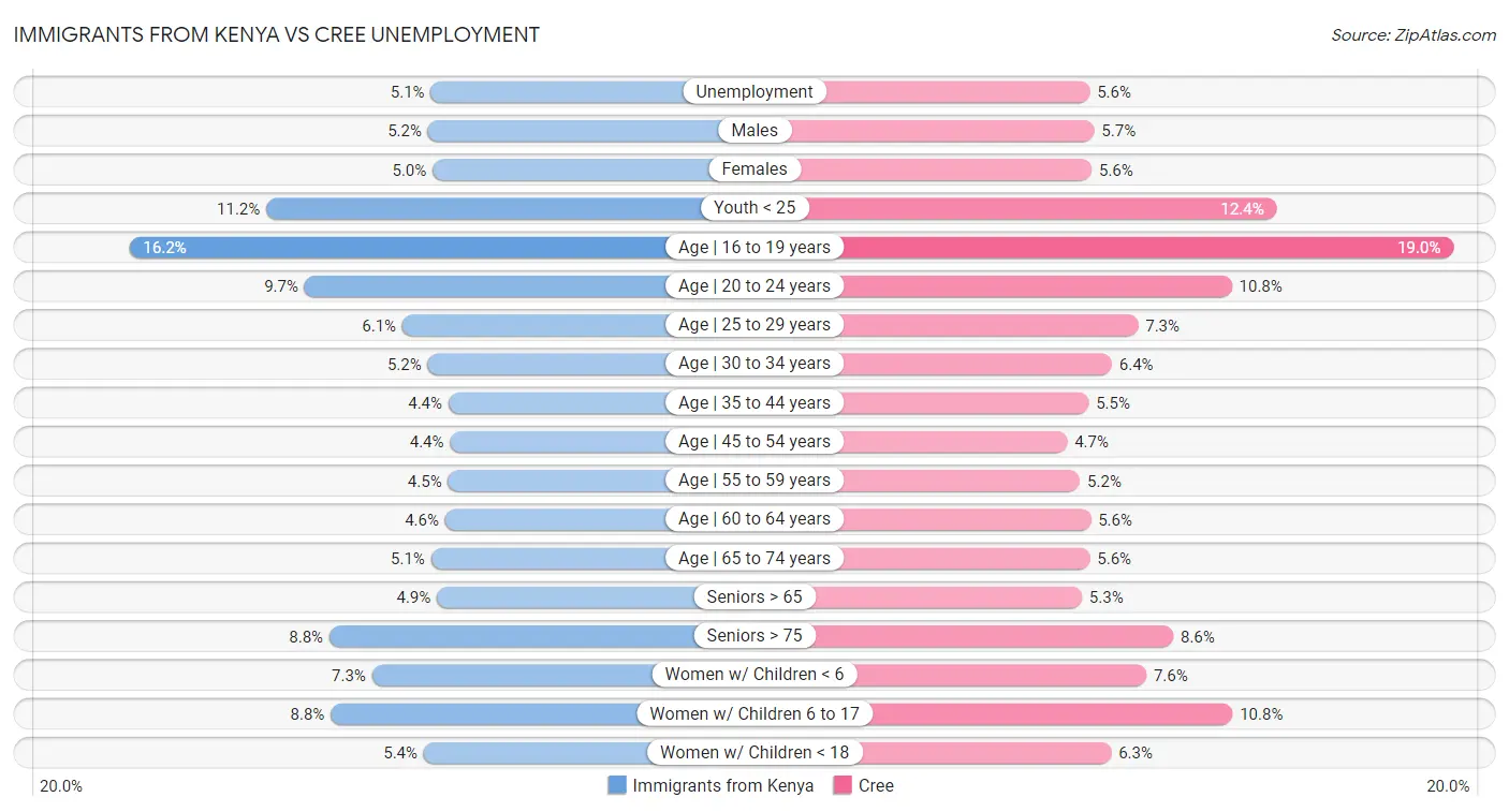 Immigrants from Kenya vs Cree Unemployment