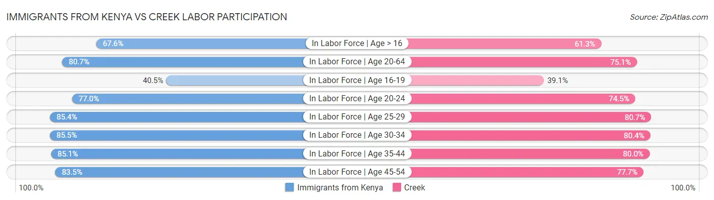 Immigrants from Kenya vs Creek Labor Participation