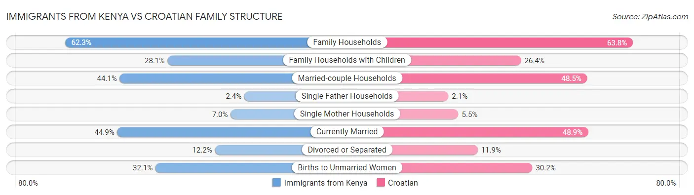 Immigrants from Kenya vs Croatian Family Structure