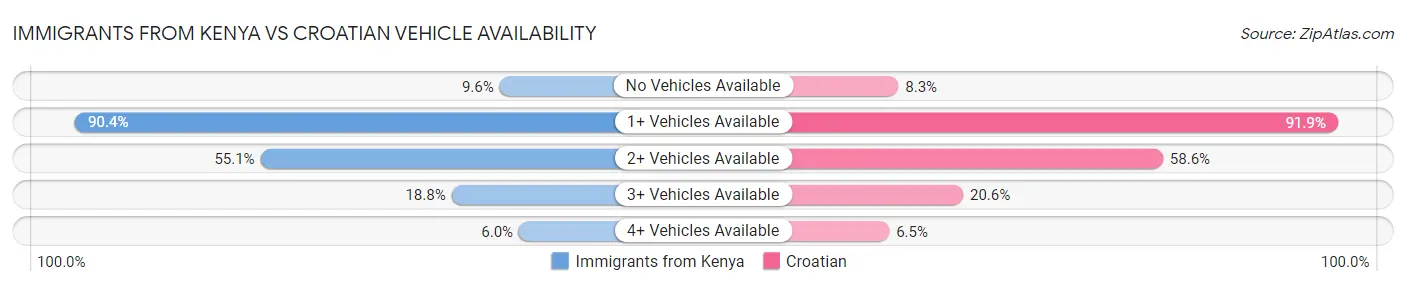 Immigrants from Kenya vs Croatian Vehicle Availability