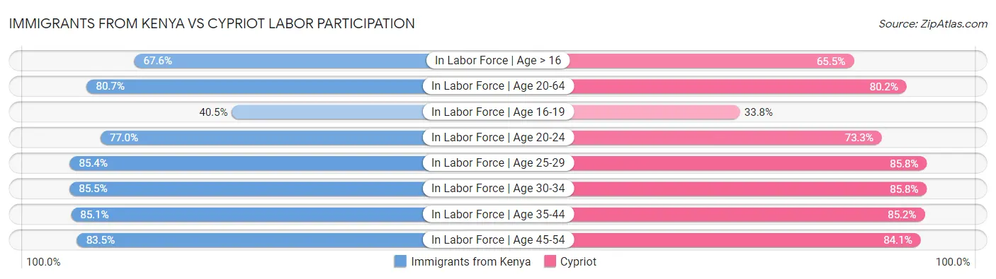 Immigrants from Kenya vs Cypriot Labor Participation