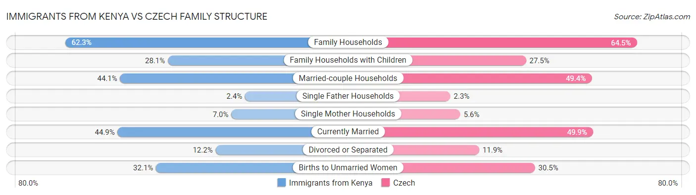 Immigrants from Kenya vs Czech Family Structure