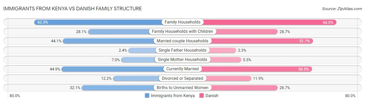 Immigrants from Kenya vs Danish Family Structure