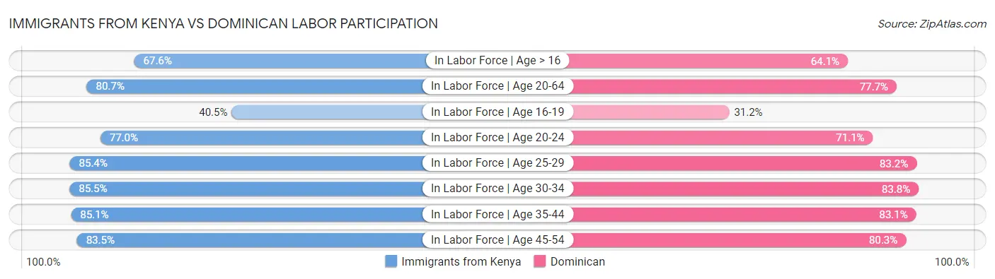 Immigrants from Kenya vs Dominican Labor Participation