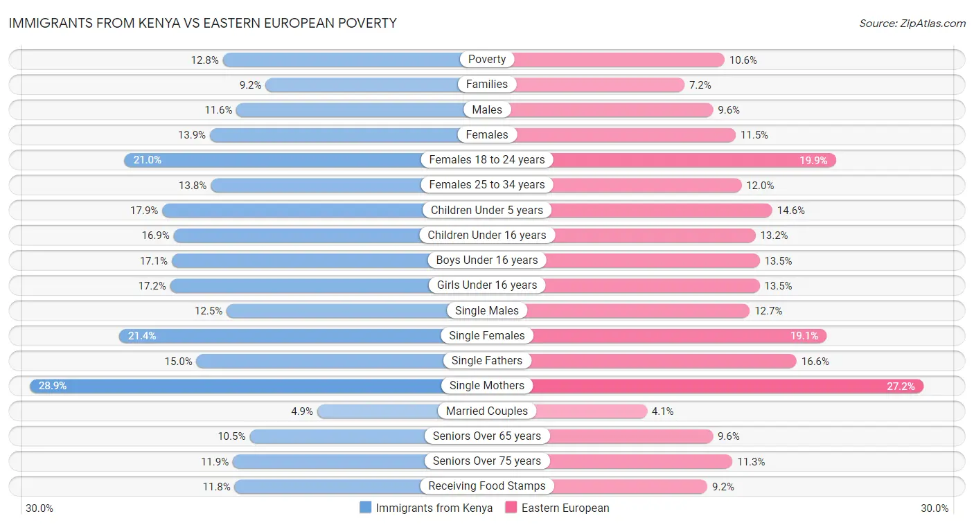Immigrants from Kenya vs Eastern European Poverty