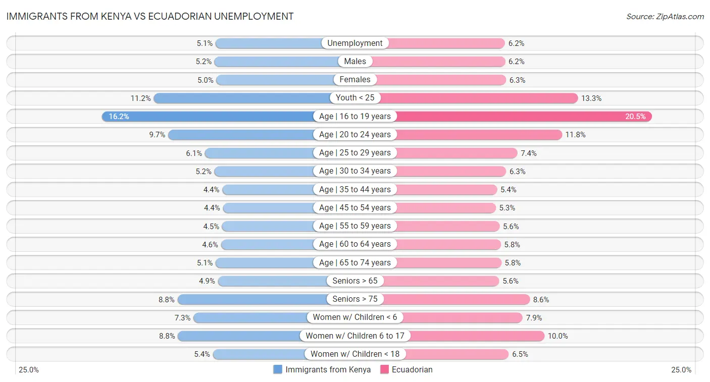 Immigrants from Kenya vs Ecuadorian Unemployment