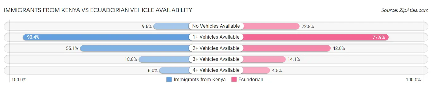 Immigrants from Kenya vs Ecuadorian Vehicle Availability