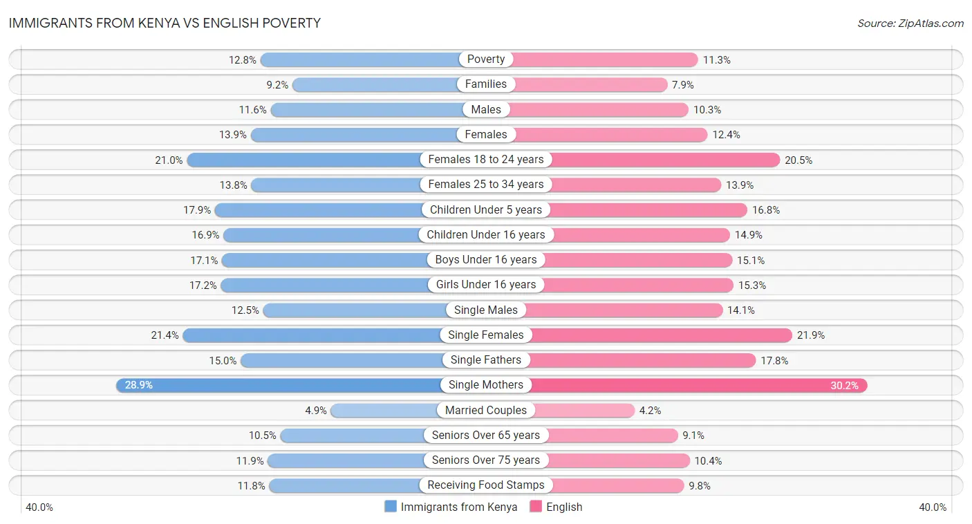 Immigrants from Kenya vs English Poverty