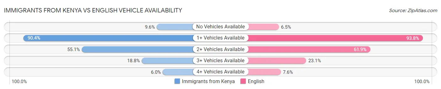 Immigrants from Kenya vs English Vehicle Availability