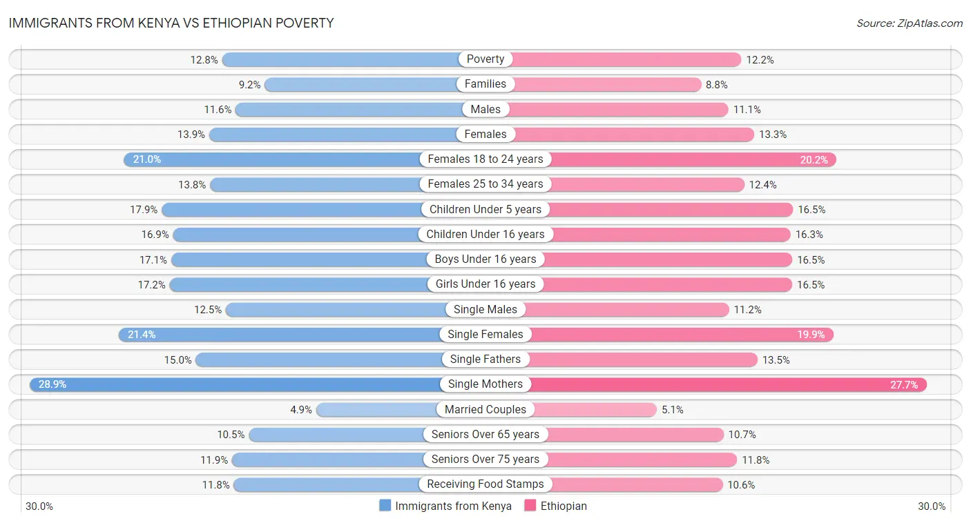 Immigrants from Kenya vs Ethiopian Poverty