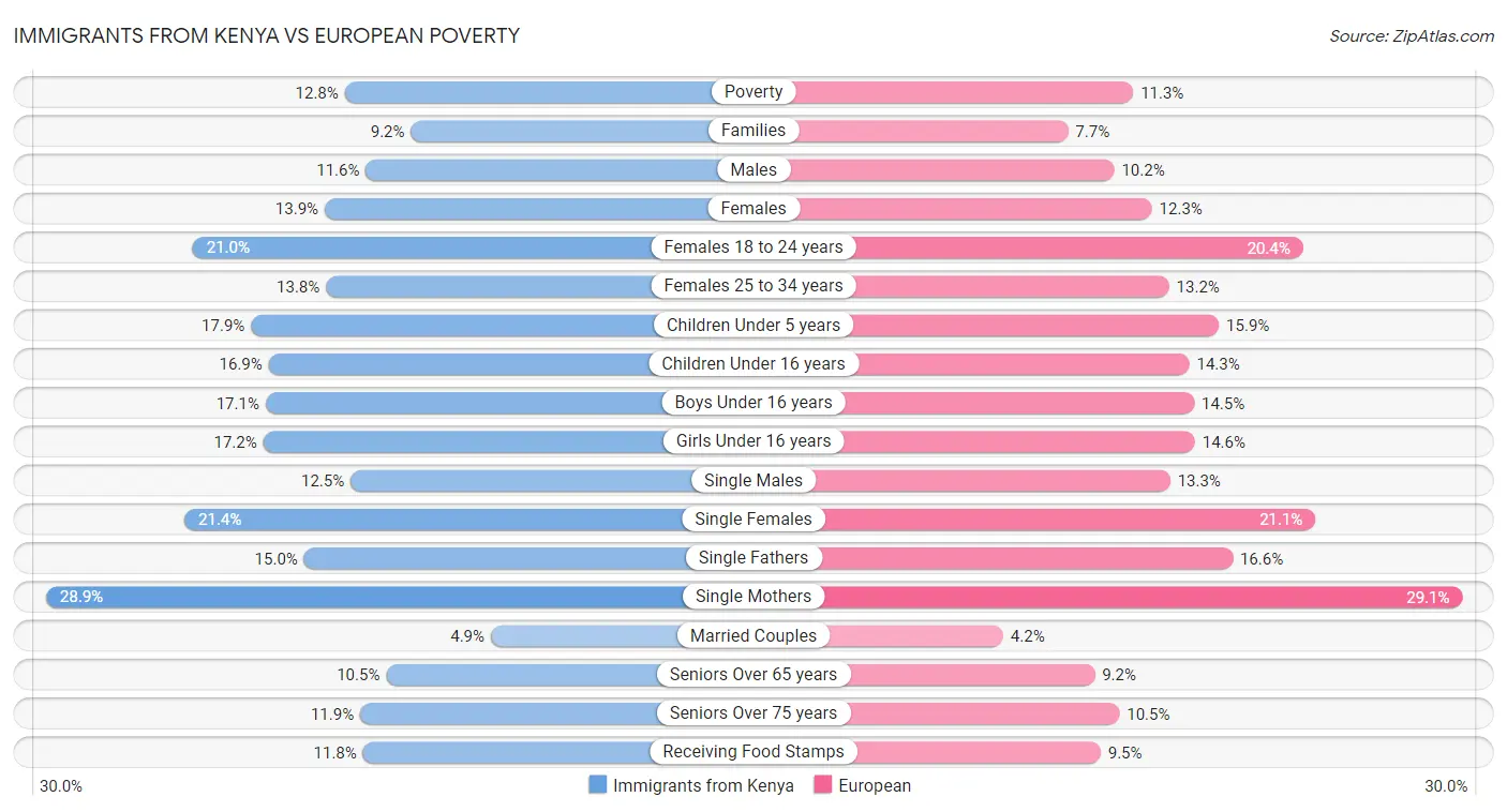 Immigrants from Kenya vs European Poverty