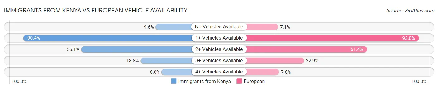 Immigrants from Kenya vs European Vehicle Availability