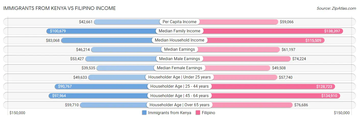 Immigrants from Kenya vs Filipino Income